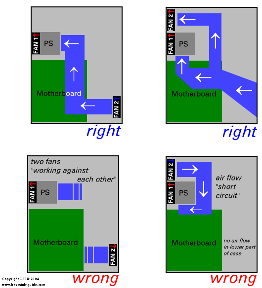 Graphic showing do's and don'ts of fan placement