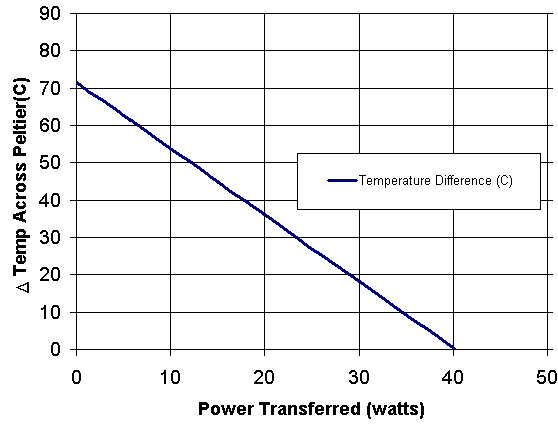 Effect of transferred heat on delta T